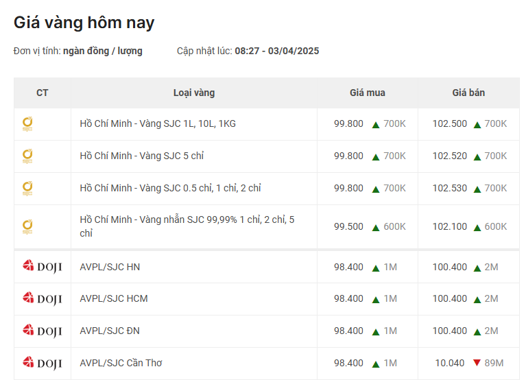 Giá vàng hôm nay biến động mạnh – Nên chốt lời hay mua vào?